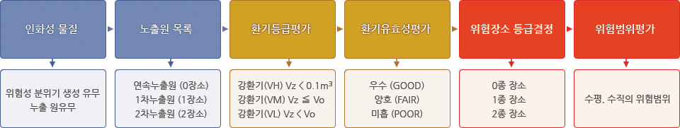 폭발위험장소설정 컨설팅